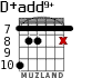 D+add9+ para guitarra - versión 3