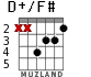 D+/F# para guitarra