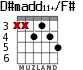 D#madd11+/F# para guitarra