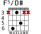 F5/D# para guitarra