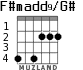 F#madd9/G# para guitarra