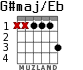 G#maj/Eb para guitarra