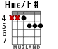 Am6/F# para guitarra - versión 6