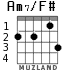 Am7/F# para guitarra - versión 2
