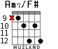 Am7/F# para guitarra - versión 5