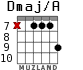 Dmaj/A para guitarra - versión 5