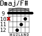 Dmaj/F# para guitarra - versión 7