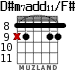 D#m7add11/F# para guitarra - versión 2