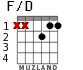 F/D para guitarra
