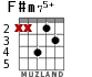 F#m75+ para guitarra - versión 5