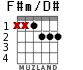 F#m/D# para guitarra