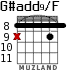 G#add9/F para guitarra - versión 5