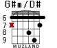 G#m/D# para guitarra - versión 4