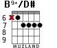B9+/D# para guitarra