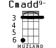 Cmadd9- para ukelele - versión 2