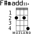 F#madd11+ para ukelele - versión 1