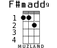 F#madd9 para ukelele - versión 1
